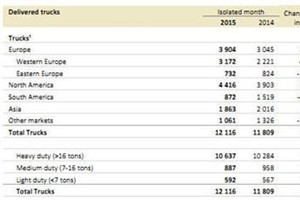 沃爾沃集團(tuán)8月卡車(chē)銷量增3% 雷諾漲6成