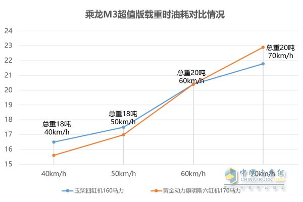 乘龍M3超值版載重時(shí)油耗對(duì)比情況