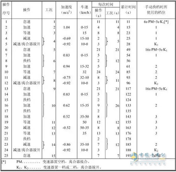 （市區(qū)工況油耗測試規(guī)范）