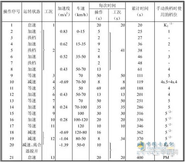 （市郊工況油耗測試規(guī)范）