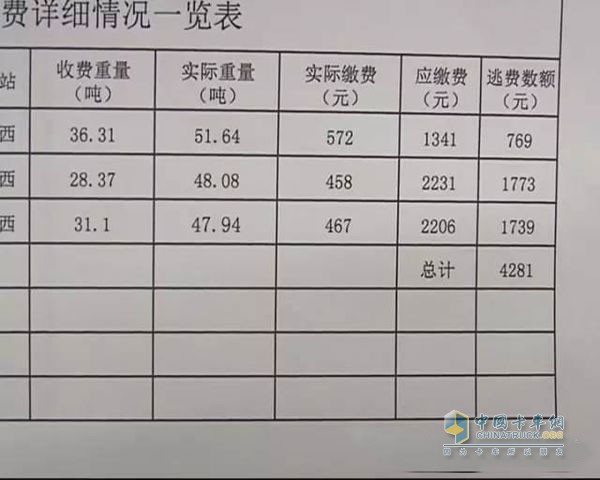 貨車減磅詐騙高速公路收費 涉案近50萬