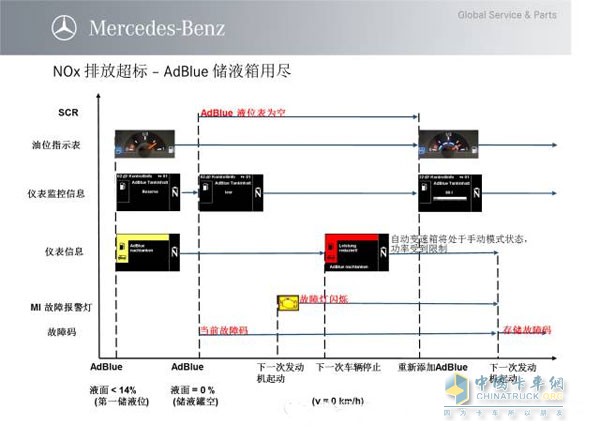 從儀表發(fā)動機黃色報警提示起到車輛開始限制功率的過程