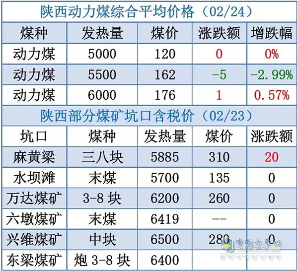 近幾日陜西煤價(jià)格(信息來(lái)源秦皇島煤炭網(wǎng))