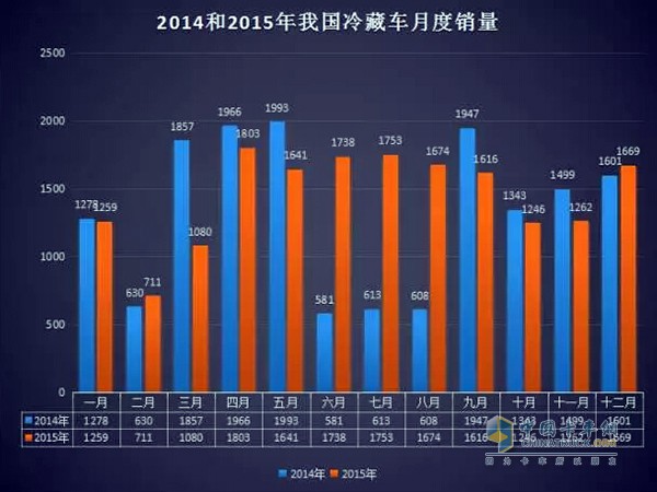 2015年冷藏車月度銷售情況