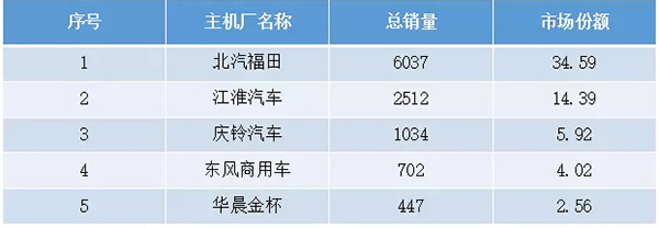 冷藏車銷量前5名主機廠