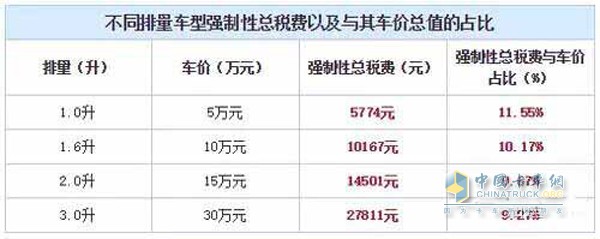 不同排量的稅費(fèi)占比