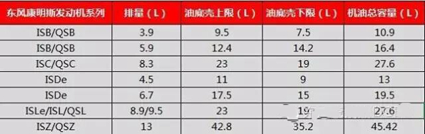 東風康明斯發(fā)動機機油添加指南