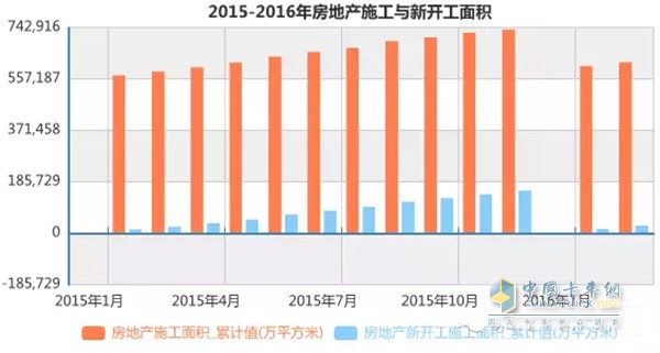 2015-2016年房地產(chǎn)施工與新開工面積