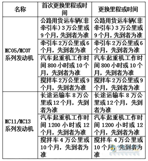 重汽曼發(fā)動(dòng)機(jī)機(jī)油跟換表