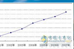 07年輕卡行業(yè)增長穩(wěn)定，江淮差異營銷跑贏市場