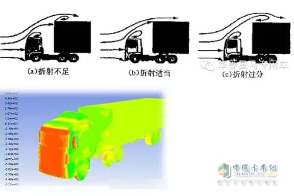 風(fēng)阻小就是安全，省油