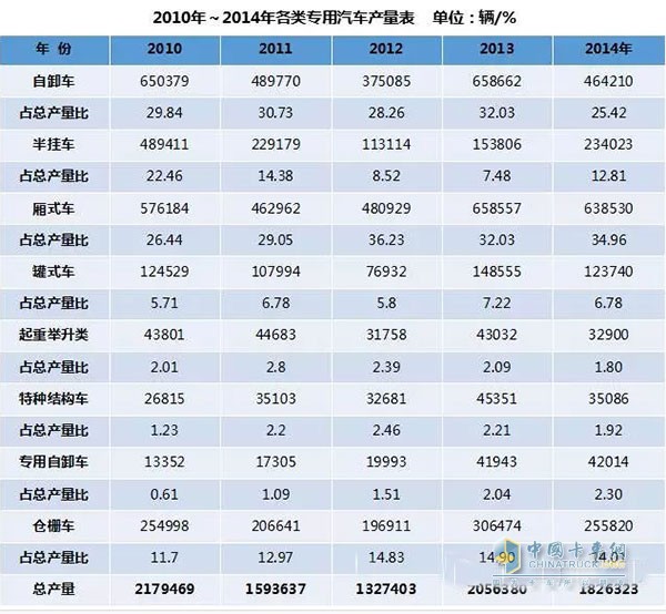 從圖中可知，2010年我國專用車產(chǎn)量達(dá)到217.95萬輛歷史最高值，這主要是受四萬億投資尾勢的影響。