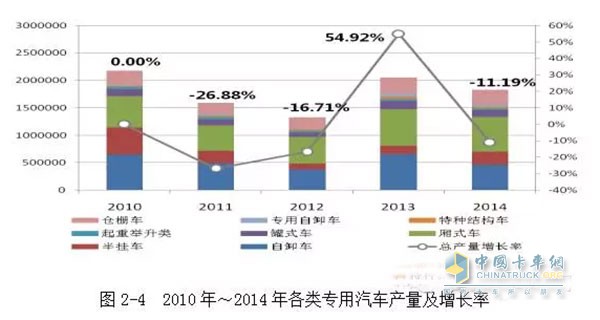 2010年我國工程自卸車產(chǎn)量是65萬輛，之后下滑速度較快，到2012年，自卸車的產(chǎn)量僅為37.5萬輛。