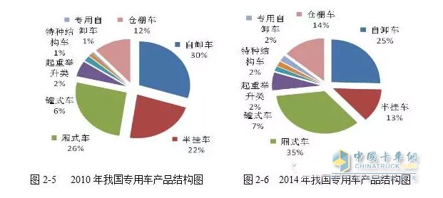 而與工程類車輛情況大不相同的是廂式運(yùn)輸車的產(chǎn)量呈現(xiàn)一路上漲的趨勢。