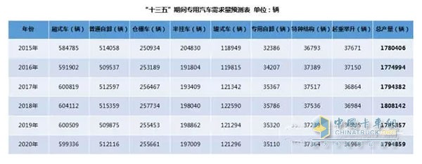 備注：通過采用加權(quán)移動(dòng)平均法對(duì)2015年及“十三五”期間專用汽車產(chǎn)量進(jìn)行預(yù)測(權(quán)重分別為5、4、3、2、1)。