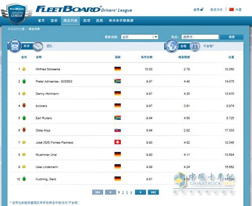2016FleetBoard?車手聯(lián)盟賽全球排名