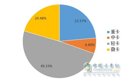 2016年7月中國(guó)卡車細(xì)分銷量分布情況