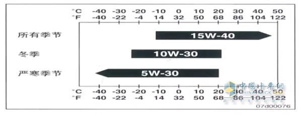 ?機(jī)油粘度及級(jí)別推薦表