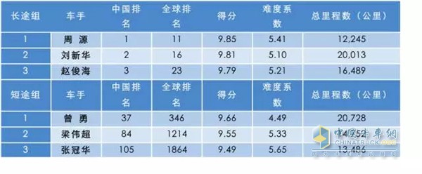 年度車手冠軍出爐，10月北京授勛