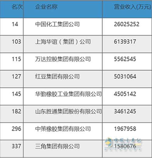 中策橡膠、三角集團(tuán)等多家國(guó)內(nèi)輪胎企業(yè)榜上有名