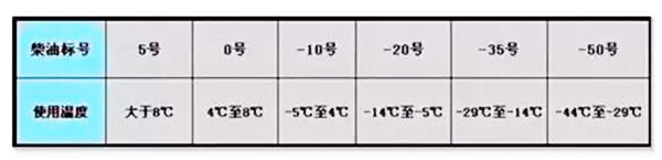 所有的6種標(biāo)號(hào)的柴油及其適用溫度的對(duì)應(yīng)關(guān)系