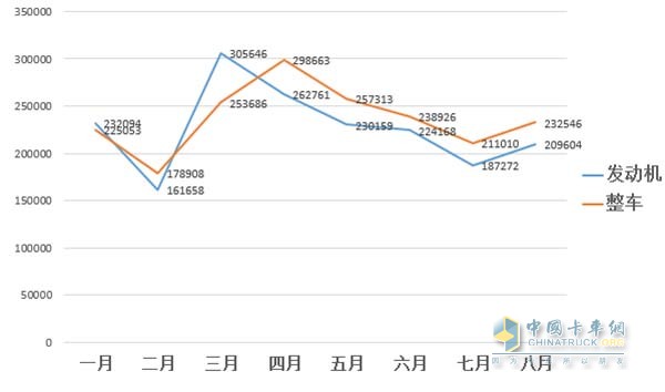 2016年1-8月汽車用柴油機(jī)與整車銷量走勢(shì)圖