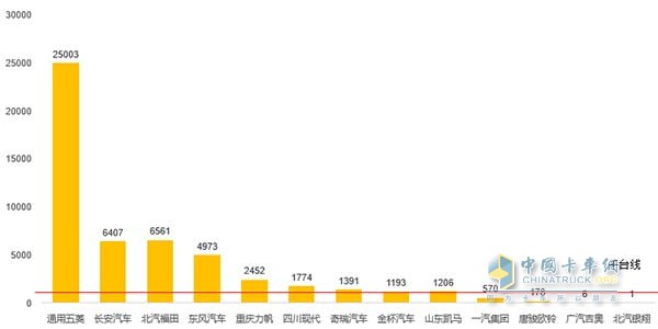 2016年8月微卡銷量圖