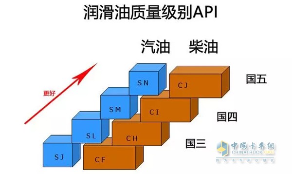 潤滑油質(zhì)量級別