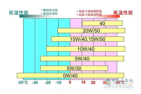 粘度級別