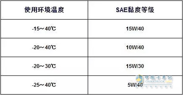 SAE粘度等級