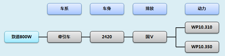 致道重卡產(chǎn)品型譜