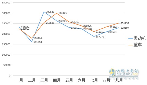 1-9月車用柴油機(jī)與整車銷量走勢(shì)圖