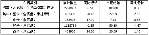 表1  2016年1～9月我國(guó)卡車細(xì)分市場(chǎng)銷售情況表  單位：輛，%