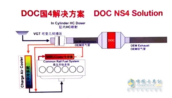 通過廢氣再循環(huán)降低燃燒過程中NOx的生成量，再通過顆粒捕集器捕集因采用EGR技術(shù)而略有增加的顆粒物，同時使用氧化型催化轉(zhuǎn)化器定期再生顆粒捕集器。