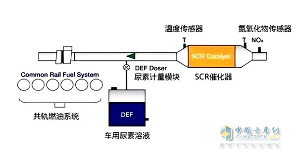 通過優(yōu)化燃燒，降低顆粒物排放，同時允許NOx生成量有所增加，然后通過選擇性催化還原技術(shù)降低因優(yōu)化燃燒而產(chǎn)生的NOx排放量，從而達到同時降低NOx和PM的效果。