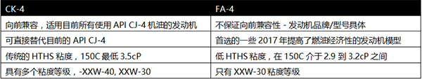 　　近日，埃克森美孚攜旗下全新升級(jí)的美孚黑霸王系列潤(rùn)滑油，出席第五屆中國(guó)國(guó)際柴油發(fā)動(dòng)機(jī)峰會(huì)，就PC-11機(jī)油規(guī)格和兩種新機(jī)油級(jí)別CK-4與FA-4向與會(huì)政府官員、協(xié)會(huì)成員、設(shè)備制造商、機(jī)構(gòu)專家與行業(yè)同僚做了詳細(xì)介紹，并深入交換了意見(jiàn)。  　　埃克森美孚(中國(guó))投資有限公司商用車制造商潤(rùn)滑油顧問(wèn)方明在峰會(huì)上介紹PC-11  　　全新美孚黑霸王PC-11機(jī)油 完美應(yīng)對(duì)國(guó)五、京六  　　由美國(guó)石油工程協(xié)會(huì)(API)提出的新一代高性能重載柴油發(fā)動(dòng)機(jī)油規(guī)范類別PC-11將于2016年12月1日開(kāi)始認(rèn)證。在此之后，兩種全新級(jí)別機(jī)油CK-4與FA-4將正式生效。與傳統(tǒng)CJ-4機(jī)油相比，PC-11機(jī)油具備較高的氧化安定性、增強(qiáng)的剪切穩(wěn)定性、出色的空氣釋放性，能夠適用于滿足國(guó)五、京六排放標(biāo)準(zhǔn)的發(fā)動(dòng)機(jī)。  　　作為商用車潤(rùn)滑油領(lǐng)域的專家，?？松梨谂c各大主要汽車制造商及發(fā)動(dòng)機(jī)制造商緊密合作，并展開(kāi)廣泛的實(shí)驗(yàn)室和道路測(cè)試，在國(guó)際上已率先推出了多款全新升級(jí)的CK-4與FA-4級(jí)別產(chǎn)品，為升級(jí)后的引擎及其尾氣后處理系統(tǒng)提供更為優(yōu)越的保護(hù)和杰出的性能。  　　· 美孚黑霸王 1? ESP (CK-4)  　　· 美孚黑霸王? Extreme (CK-4)  　　· 美孚黑霸王? 1300 Super (CK-4)  　　· 美孚黑霸王? Extreme FE (FA-4)  　　· 美孚黑霸王? Super FE (FA-4)  　　全新的美孚黑霸王PC-11高性能潤(rùn)滑油具備卓越低溫表現(xiàn)與杰出高溫性能，配合增強(qiáng)的添加劑配方，使油品在多重嚴(yán)苛工況下都能出色發(fā)揮，實(shí)現(xiàn)更長(zhǎng)的換油周期，從而幫助延長(zhǎng)引擎壽命并提升綜合性能，有效提高燃油經(jīng)濟(jì)性，滿足甚至超越OEM的要求。  　　?？松梨跒橹袊?guó)公路運(yùn)輸業(yè)的可持續(xù)發(fā)展注入持久動(dòng)力  　　2016年，為更好助力中國(guó)公路運(yùn)輸業(yè)變革，埃克森美孚在各領(lǐng)域做了多方位的突破性嘗試，包括相繼上市兩款新品，與第四方物流平臺(tái)的資源整合策略，以及國(guó)內(nèi)、國(guó)際整車制造商合作意向的訂立與深化，從而繼續(xù)兌現(xiàn)“深耕中國(guó)”承諾，包括：  　　· 兩款新產(chǎn)品：為配合中國(guó)政府推動(dòng)“綠色出行”方針，埃克森美孚推出了為輕卡司機(jī)特別設(shè)計(jì)的3.5升裝美孚黑霸王城市之星以及專注天然氣發(fā)動(dòng)機(jī)保養(yǎng)的美孚黑霸王超級(jí)燃?xì)獍l(fā)動(dòng)機(jī)專用油。  　　· 一次大合作：?？松梨谂c傳化物流的結(jié)盟，借助雙方優(yōu)勢(shì)資源，將服務(wù)落地于傳化全國(guó)公路港，助力打造中國(guó)物流新生態(tài)。  　　· 內(nèi)外新征程：?？松梨谪灤┯推饭┙o到技術(shù)支持的全方位服務(wù)，助力中國(guó)龍頭車企中國(guó)重汽的曼技術(shù)重卡實(shí)現(xiàn)26個(gè)月100萬(wàn)公里新紀(jì)錄;與全球最大商用車制造商戴姆勒集團(tuán)達(dá)成合作意向，成為其在中國(guó)唯一售后油品供應(yīng)商。  　　· 里程再突破：?？松梨谂c國(guó)內(nèi)知名整車制造商合作，為其天然氣發(fā)動(dòng)機(jī)車型提供美孚黑霸王燃?xì)庀盗挟a(chǎn)品，并進(jìn)行臺(tái)架測(cè)試、道路測(cè)試等整套多樣化的測(cè)試方式，目前換油周期已從4萬(wàn)公里提升至6萬(wàn)公里，以優(yōu)質(zhì)潤(rùn)滑實(shí)力與先進(jìn)服務(wù)助力清潔動(dòng)力暢行中國(guó)。  　　對(duì)此，?？松梨?中國(guó))投資有限公司商用車制造商潤(rùn)滑油顧問(wèn)方明表示：“埃克森美孚擁有近一個(gè)世紀(jì)的專業(yè)潤(rùn)滑油研發(fā)經(jīng)驗(yàn)與全球?qū)I(yè)貨運(yùn)專家的支持，從油品到服務(wù)的全面支持將幫助設(shè)備用戶以強(qiáng)勁實(shí)力面對(duì)各方變化，最終滿足節(jié)能減排的環(huán)境需求，為中國(guó)公路運(yùn)輸業(yè)的可持續(xù)發(fā)展注入持久動(dòng)力?！? 　　關(guān)于埃克森美孚  　　100多年來(lái)，客戶們一直信賴?？松梨诘臐?rùn)滑油。埃克森美孚在全世界近200個(gè)國(guó)家和地區(qū)開(kāi)展產(chǎn)品營(yíng)銷活動(dòng)，其產(chǎn)品以高效、創(chuàng)新、專業(yè)而著稱。作為合成潤(rùn)滑油領(lǐng)域的行業(yè)領(lǐng)先者，?？松梨诳蔀槠?、商業(yè)及工業(yè)部門提供擁有門類齊全的潤(rùn)滑油產(chǎn)品。