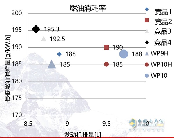 國Ⅴ/歐Ⅵ標(biāo)準下，WP9H/WP10H擁有最低 185g/kWh燃油耗表現(xiàn)