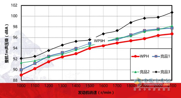 濰柴WP9H/WP10H噪音對比