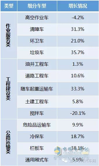 專用車前十月車型銷量情況