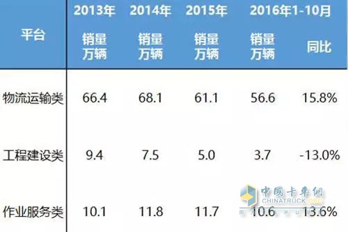 前十月份我國各類專用汽車銷量