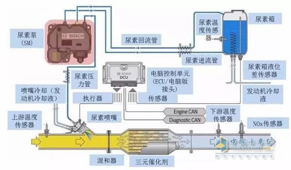 后處理系統工作示意圖