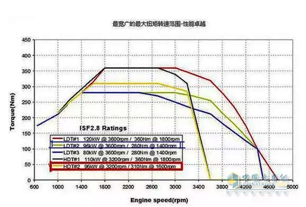 ECU程序圖譜