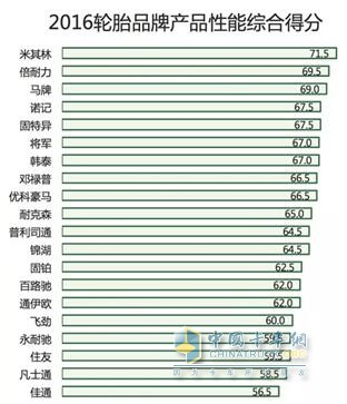 2016輪胎品牌產(chǎn)品性能綜合得分