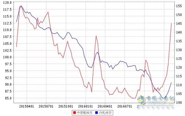 2015-2017年我國(guó)鋼鐵庫存情況