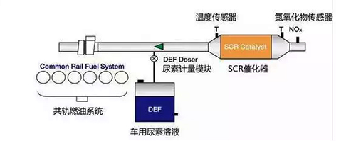 SCR 選擇性催化還原