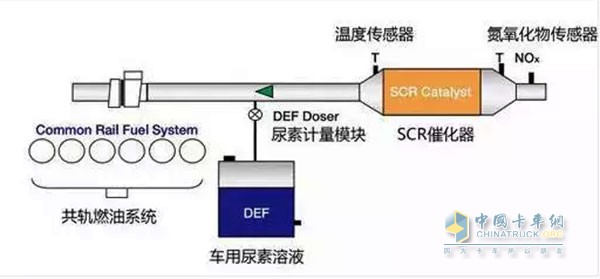 SCR技術