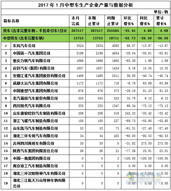 2017年1月中卡產(chǎn)量