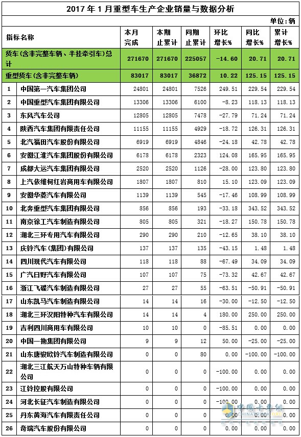 2017年1月重卡銷量