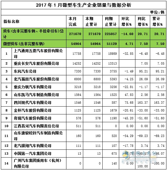 2017年1月微卡銷量