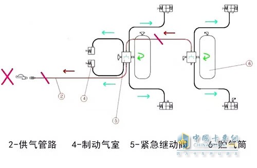 緊急制動(dòng)閥緊急斷氣故障時(shí)的自動(dòng)制動(dòng)狀態(tài)